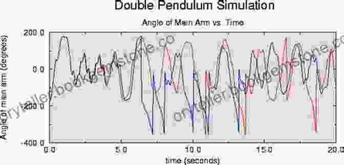A Graph Depicting The Chaotic Behavior Of A Double Pendulum, Illustrating The Unpredictability Of Deterministic Systems Chaos Packed To The Ends Of The Earth: Adventures In Australia And New Zealand