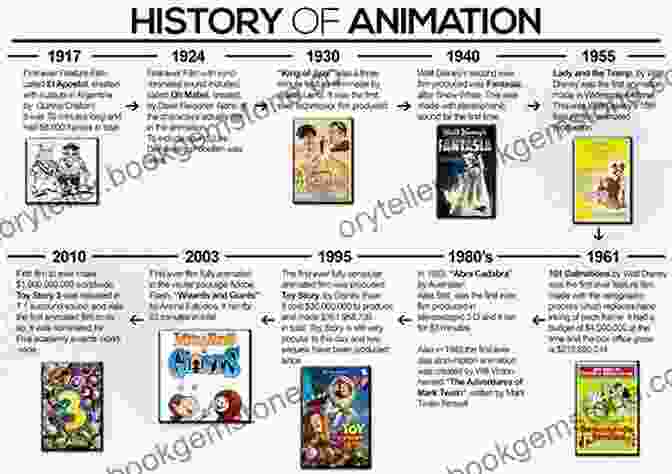 A Historical Timeline Of Animation Techniques And Milestones The Animated Heart: A Historical And Cultural Insight Into Animation